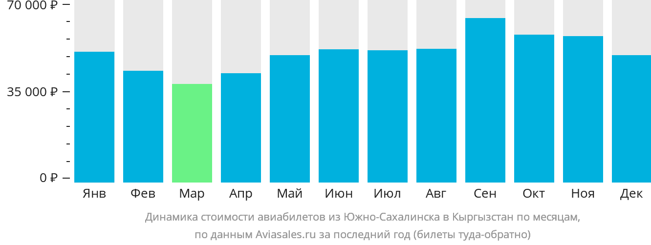 Динамика стоимости авиабилетов из Южно-Сахалинска в Кыргызстан по месяцам