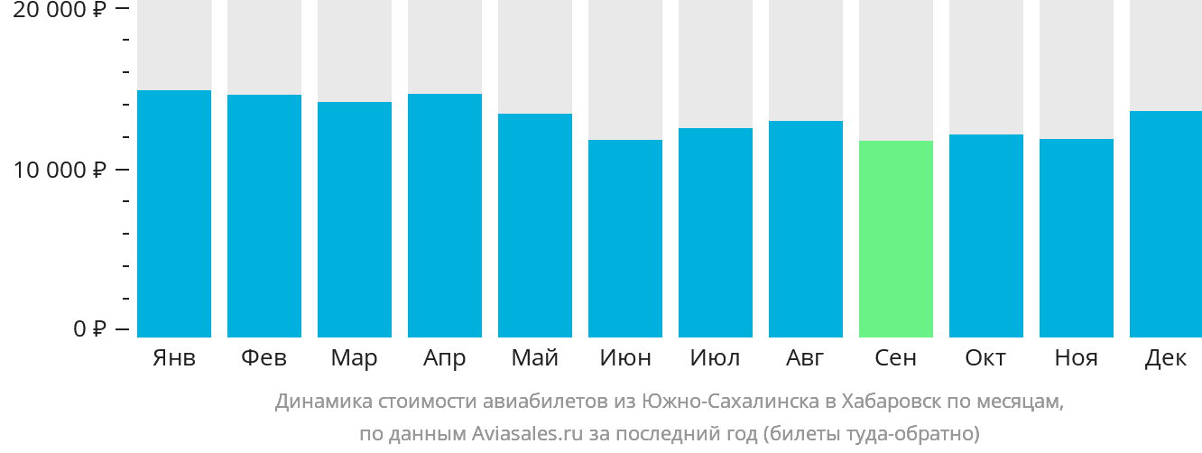 Динамика стоимости авиабилетов из Южно-Сахалинска в Хабаровск по месяцам