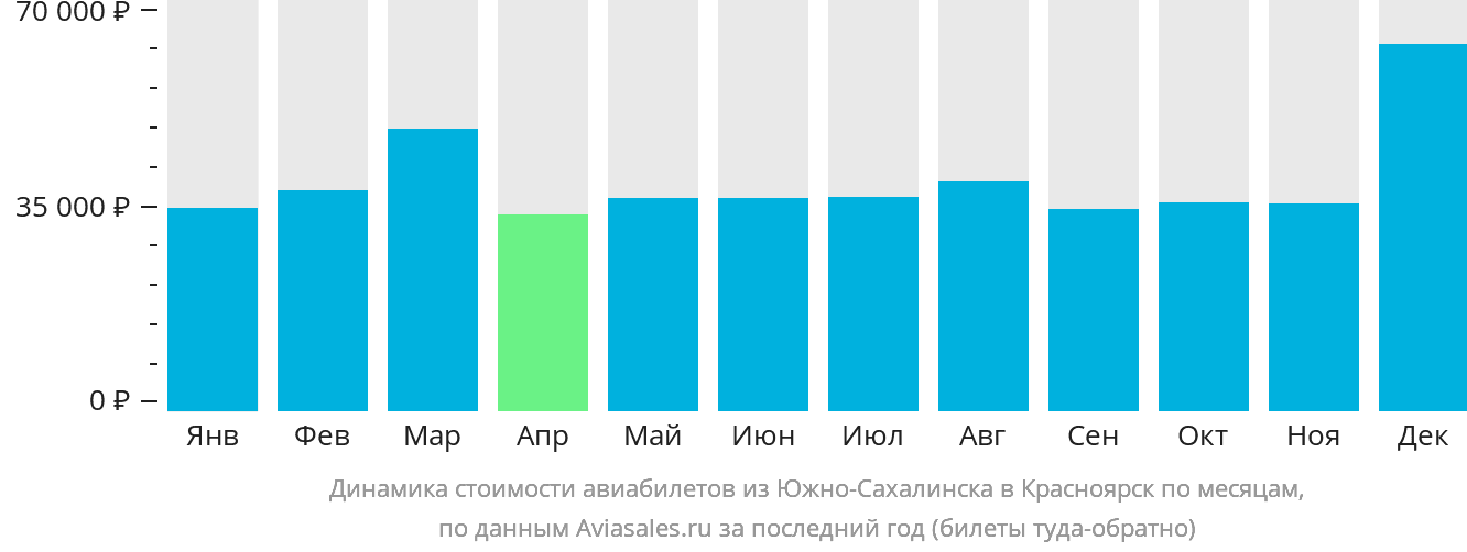 Динамика стоимости авиабилетов из Южно-Сахалинска в Красноярск по месяцам