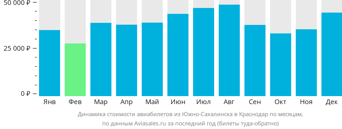 Динамика стоимости авиабилетов из Южно-Сахалинска в Краснодар по месяцам