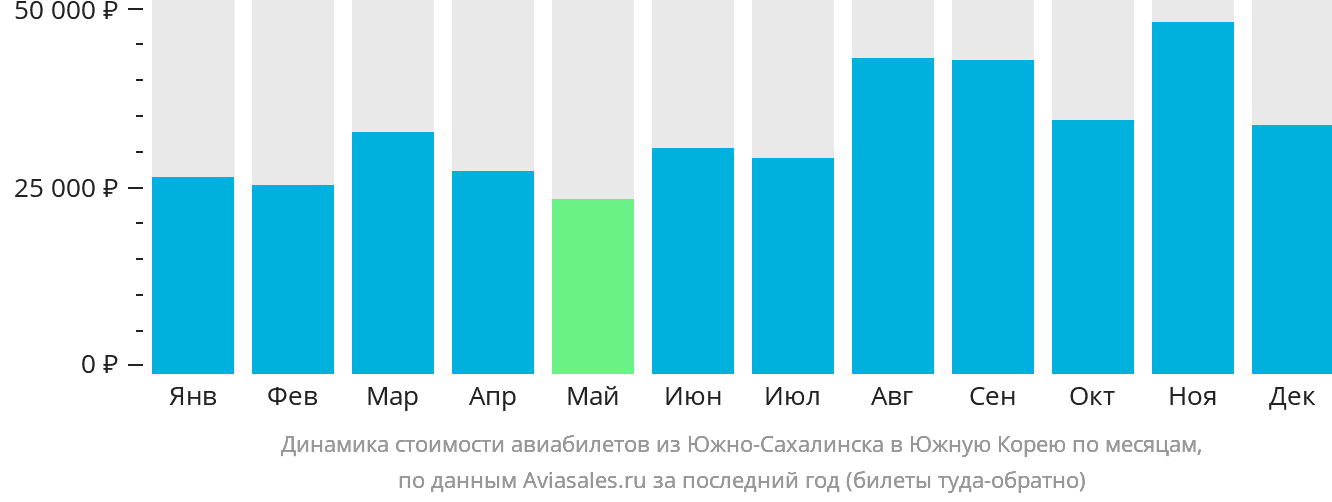 Динамика стоимости авиабилетов из Южно-Сахалинска в Южную Корею по месяцам