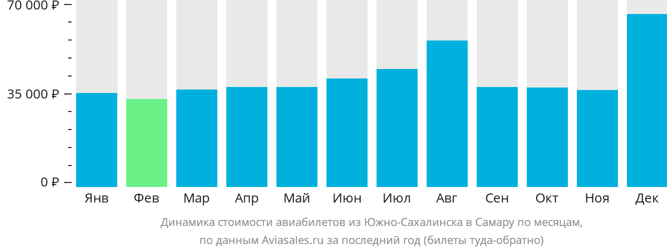 Динамика стоимости авиабилетов из Южно-Сахалинска в Самару по месяцам