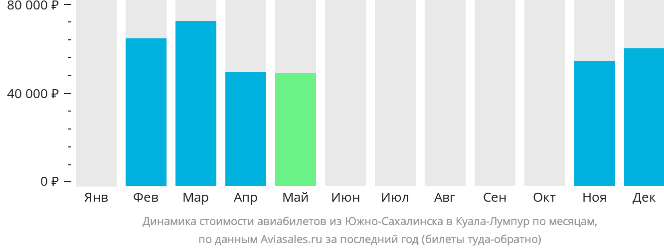 Динамика стоимости авиабилетов из Южно-Сахалинска в Куала-Лумпур по месяцам