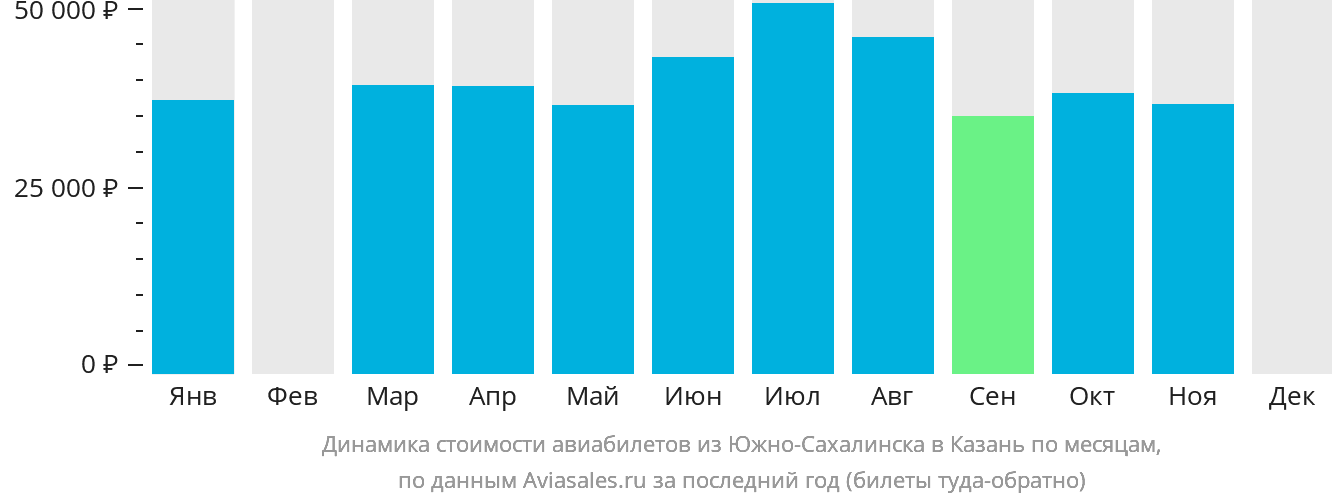 Динамика стоимости авиабилетов из Южно-Сахалинска в Казань по месяцам