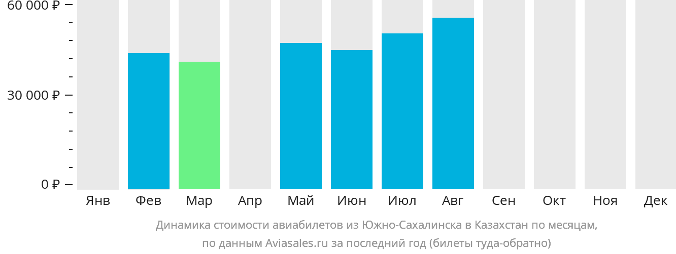 Динамика стоимости авиабилетов из Южно-Сахалинска в Казахстан по месяцам