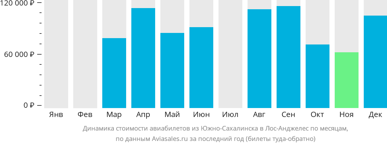 Динамика стоимости авиабилетов из Южно-Сахалинска в Лос-Анджелес по месяцам
