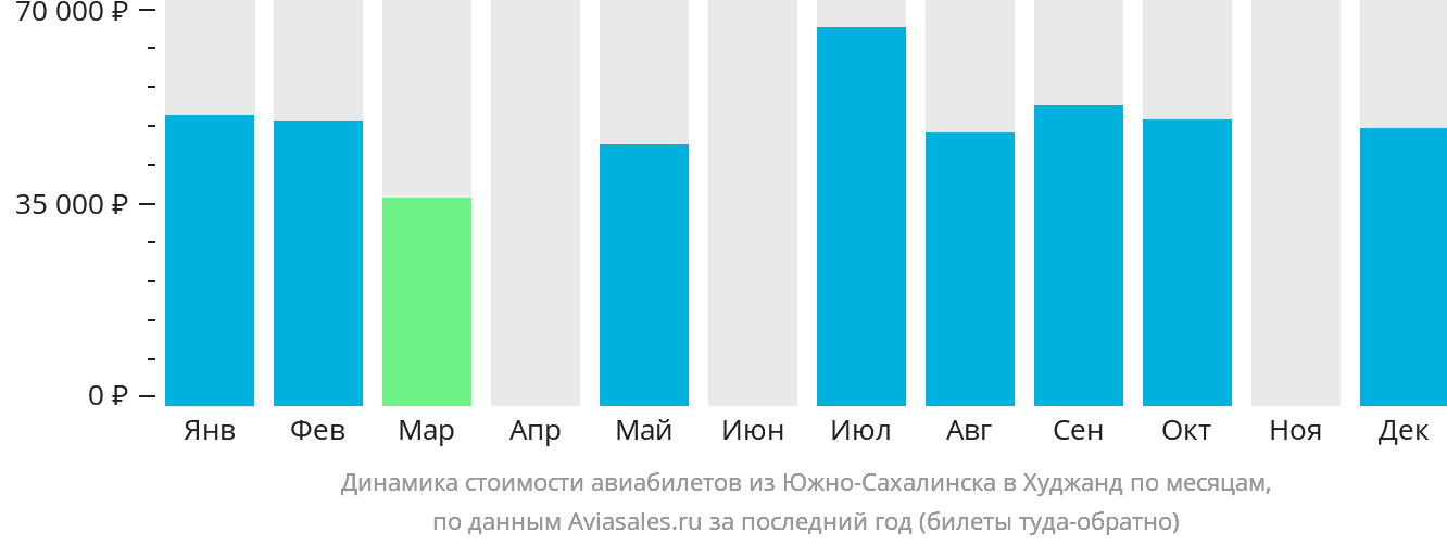 Динамика стоимости авиабилетов из Южно-Сахалинска в Худжанд по месяцам