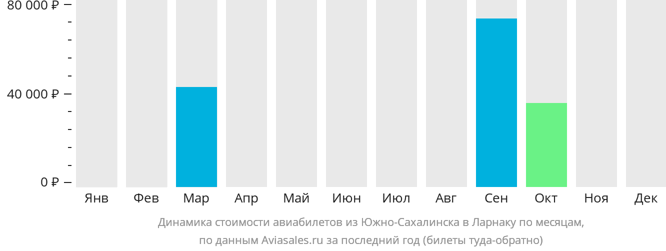 Динамика стоимости авиабилетов из Южно-Сахалинска в Ларнаку по месяцам