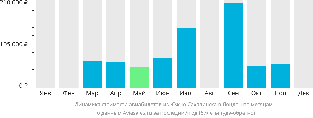 Динамика стоимости авиабилетов из Южно-Сахалинска в Лондон по месяцам