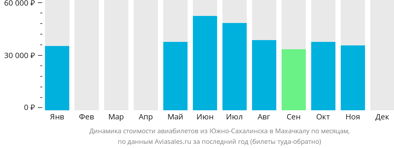 Динамика стоимости авиабилетов из Южно-Сахалинска в Махачкалу по месяцам