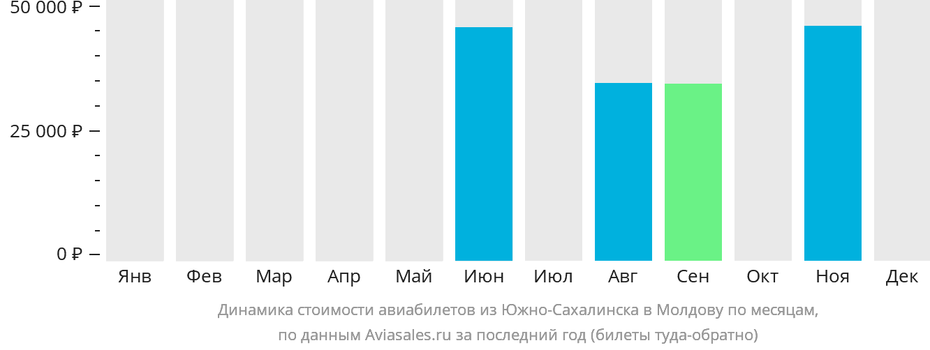 Динамика стоимости авиабилетов из Южно-Сахалинска в Молдову по месяцам