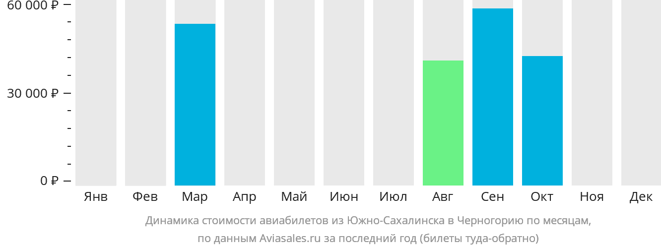 Динамика стоимости авиабилетов из Южно-Сахалинска в Черногорию по месяцам