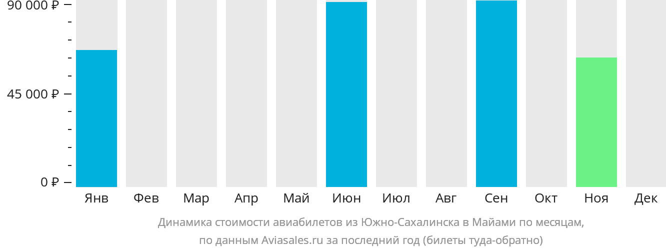 Динамика стоимости авиабилетов из Южно-Сахалинска в Майами по месяцам