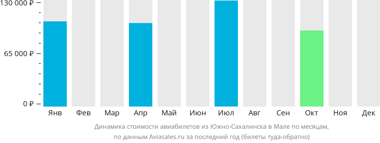Динамика стоимости авиабилетов из Южно-Сахалинска в Мале по месяцам