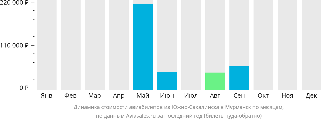 Динамика стоимости авиабилетов из Южно-Сахалинска в Мурманск по месяцам