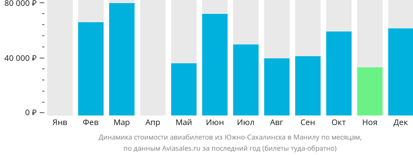 Динамика стоимости авиабилетов из Южно-Сахалинска в Манилу по месяцам