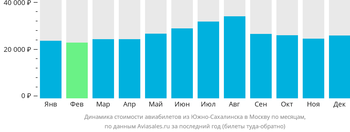 Динамика стоимости авиабилетов из Южно-Сахалинска в Москву по месяцам