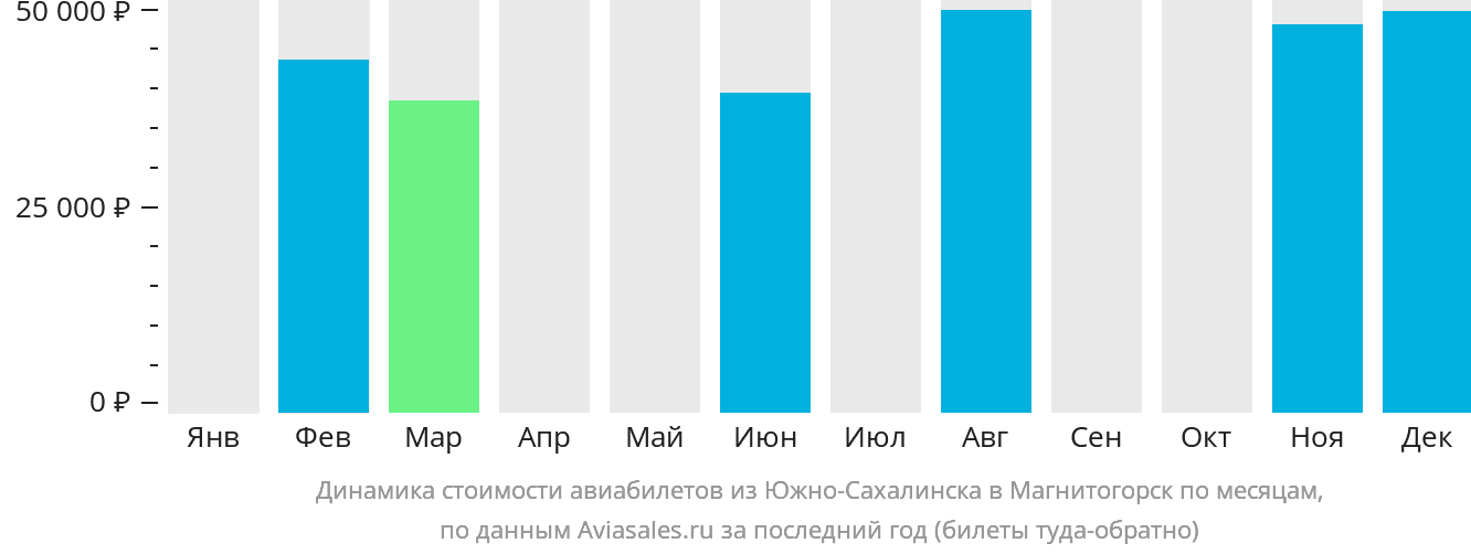 Динамика стоимости авиабилетов из Южно-Сахалинска в Магнитогорск по месяцам