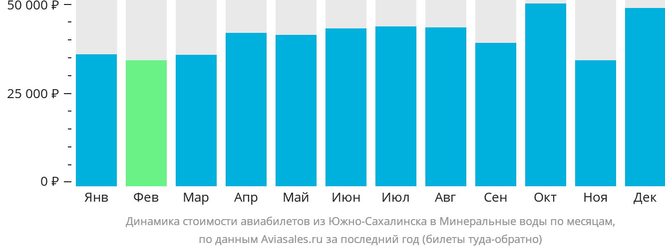 Динамика стоимости авиабилетов из Южно-Сахалинска в Минеральные Воды по месяцам
