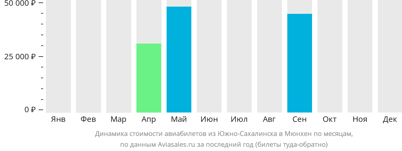 Динамика стоимости авиабилетов из Южно-Сахалинска в Мюнхен по месяцам