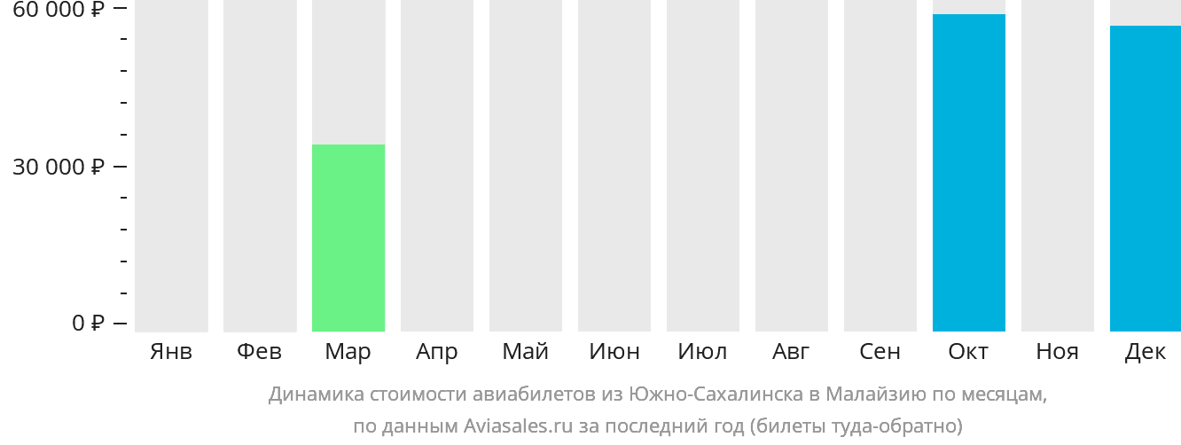 Динамика стоимости авиабилетов из Южно-Сахалинска в Малайзию по месяцам