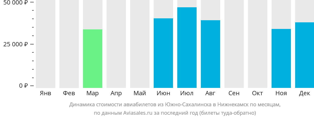 Динамика стоимости авиабилетов из Южно-Сахалинска в Набережные Челны (Нижнекамск) по месяцам