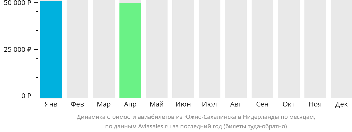 Динамика стоимости авиабилетов из Южно-Сахалинска в Нидерланды по месяцам