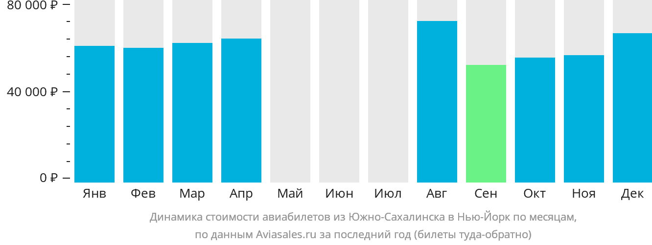 Динамика стоимости авиабилетов из Южно-Сахалинска в Нью-Йорк по месяцам