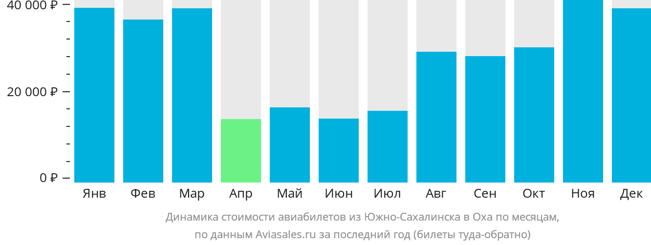 Динамика стоимости авиабилетов из Южно-Сахалинска в Оху по месяцам