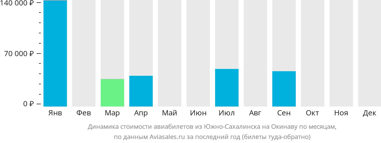 Динамика стоимости авиабилетов из Южно-Сахалинска на Окинаву по месяцам