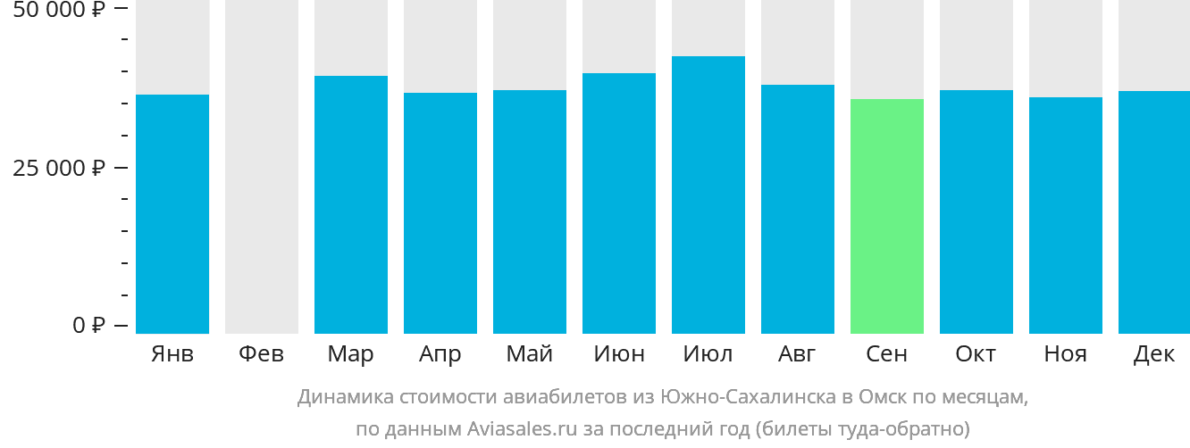 Динамика стоимости авиабилетов из Южно-Сахалинска в Омск по месяцам