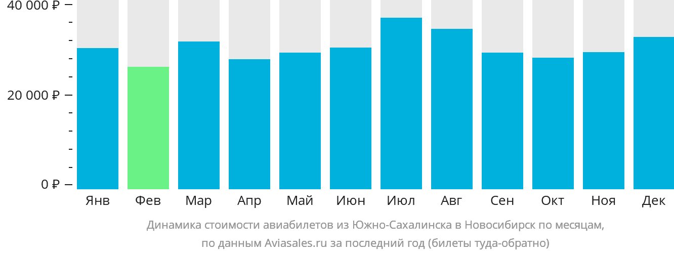 Динамика стоимости авиабилетов из Южно-Сахалинска в Новосибирск по месяцам