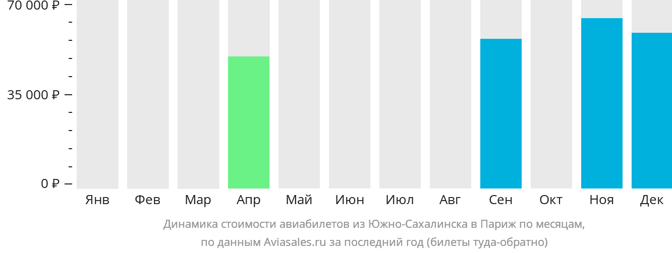 Динамика стоимости авиабилетов из Южно-Сахалинска в Париж по месяцам