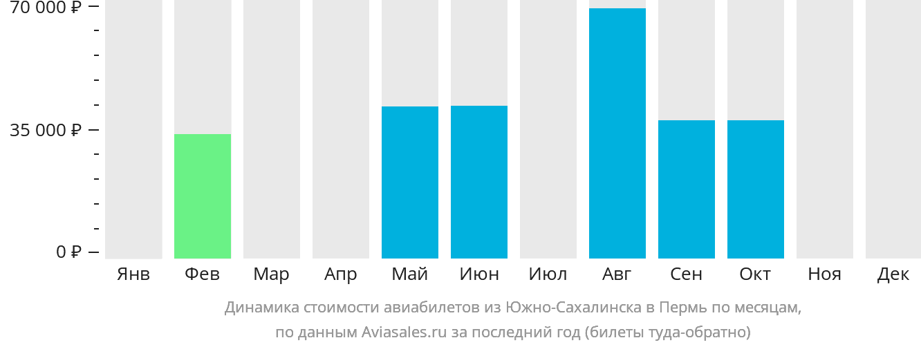 Динамика стоимости авиабилетов из Южно-Сахалинска в Пермь по месяцам