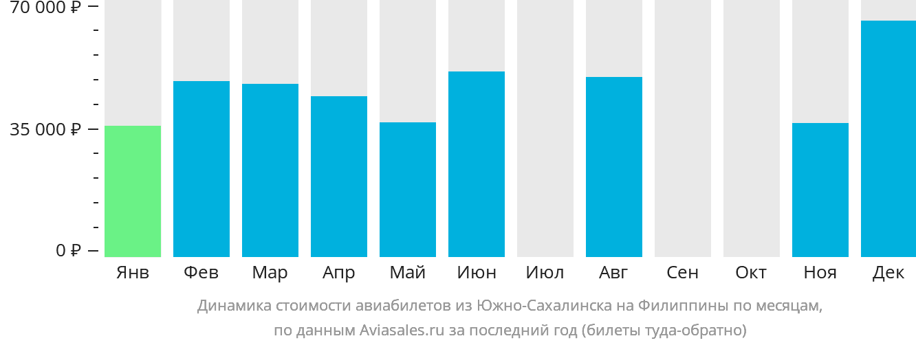 Динамика стоимости авиабилетов из Южно-Сахалинска на Филиппины по месяцам