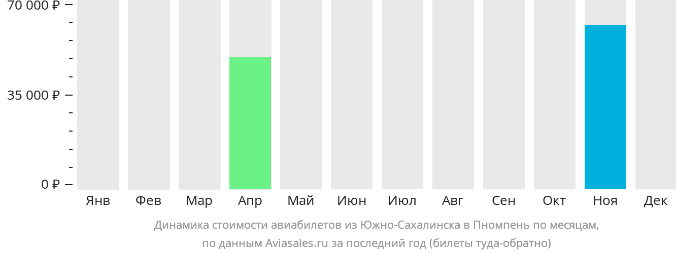 Динамика стоимости авиабилетов из Южно-Сахалинска в Пномпень по месяцам