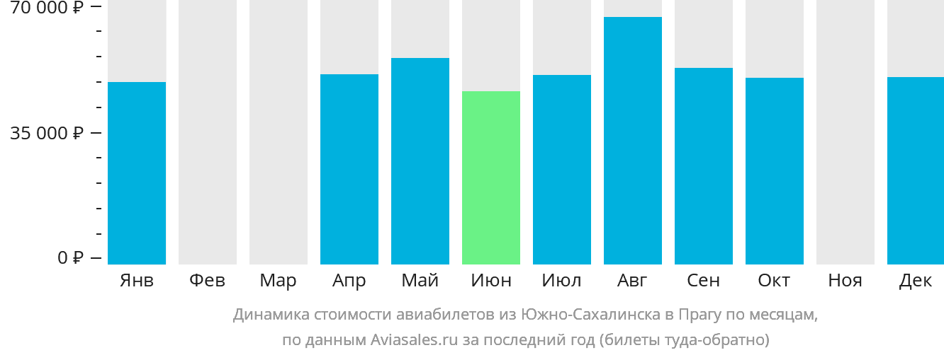 Динамика стоимости авиабилетов из Южно-Сахалинска в Прагу по месяцам