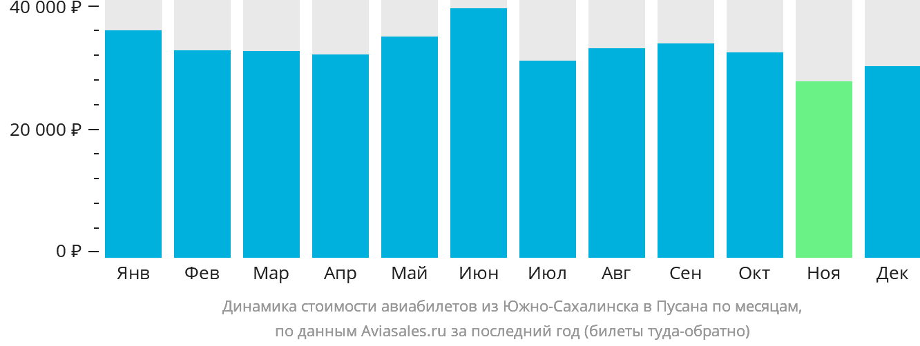 Динамика стоимости авиабилетов из Южно-Сахалинска в Пусан по месяцам