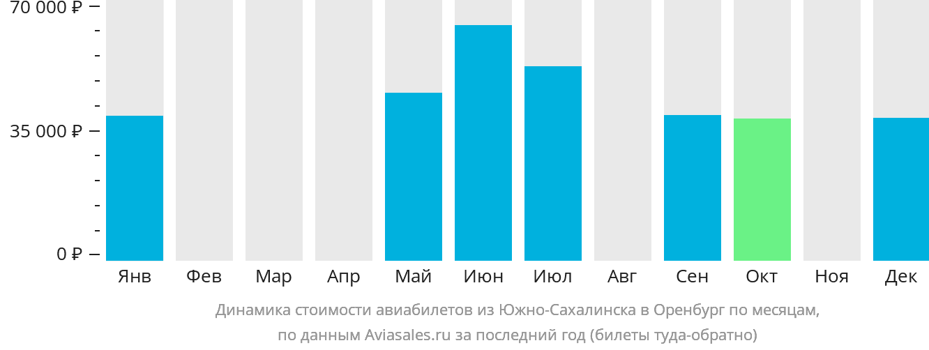 Динамика стоимости авиабилетов из Южно-Сахалинска в Оренбург по месяцам