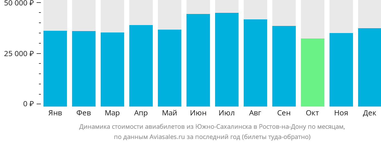 Динамика стоимости авиабилетов из Южно-Сахалинска в Ростов-на-Дону по месяцам