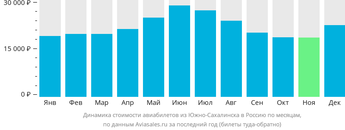 Динамика стоимости авиабилетов из Южно-Сахалинска в Россию по месяцам