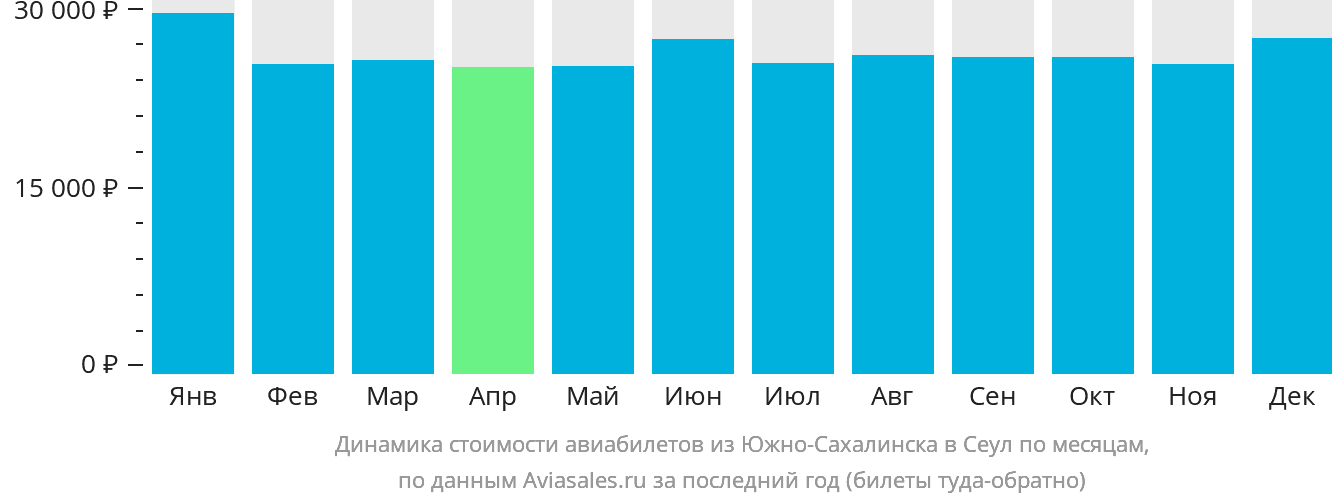 Динамика стоимости авиабилетов из Южно-Сахалинска в Сеул по месяцам