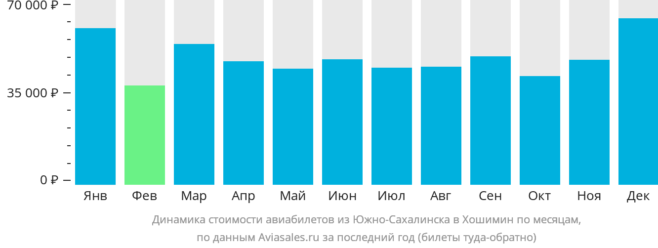 Динамика стоимости авиабилетов из Южно-Сахалинска в Хошимин по месяцам