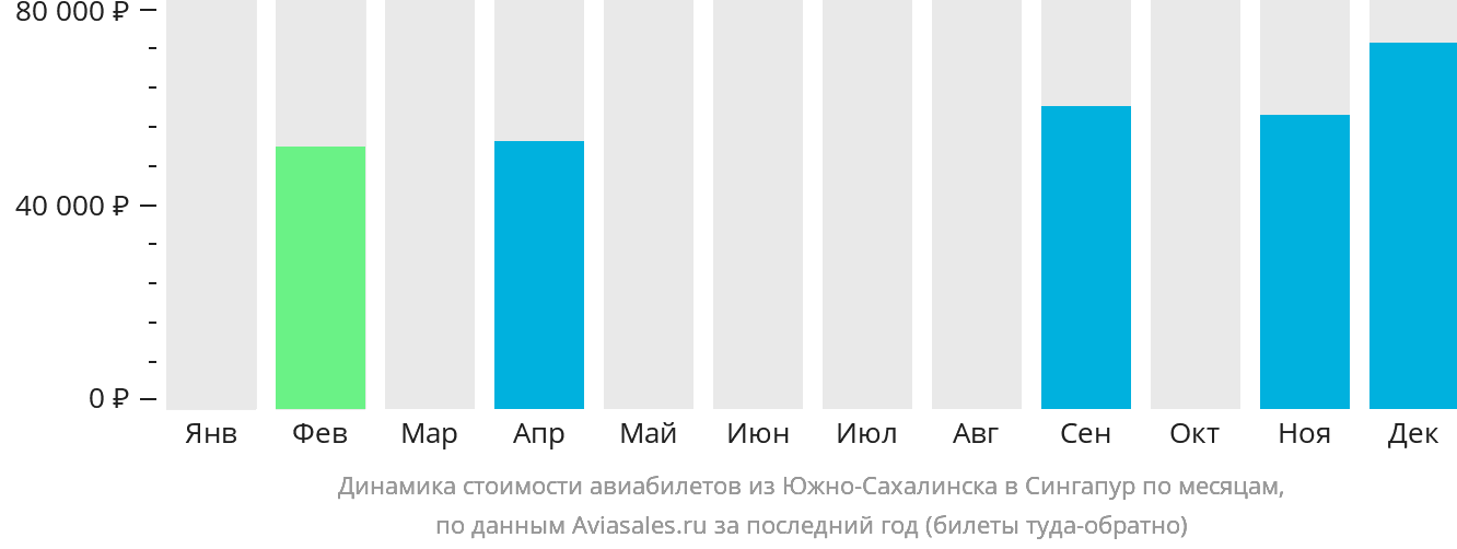 Динамика стоимости авиабилетов из Южно-Сахалинска в Сингапур по месяцам