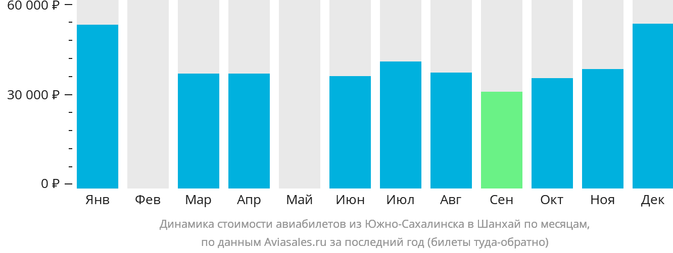Динамика стоимости авиабилетов из Южно-Сахалинска в Шанхай по месяцам