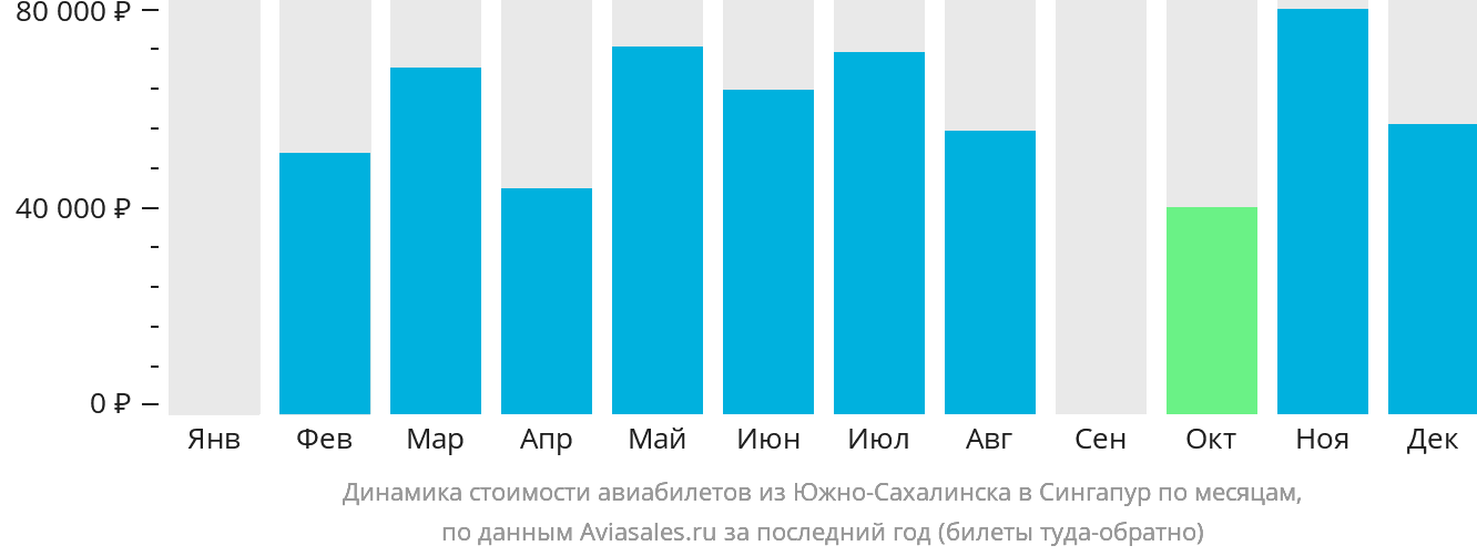 Динамика стоимости авиабилетов из Южно-Сахалинска в Сингапур по месяцам