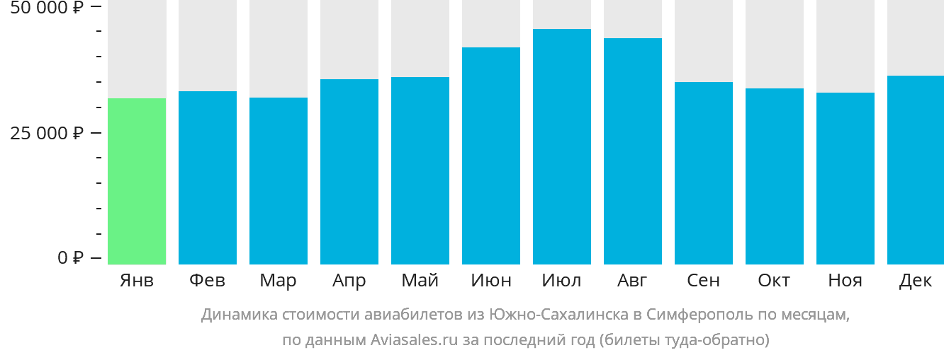 Динамика стоимости авиабилетов из Южно-Сахалинска в Симферополь по месяцам
