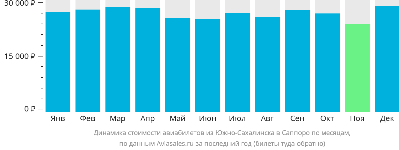 Динамика стоимости авиабилетов из Южно-Сахалинска в Саппоро по месяцам