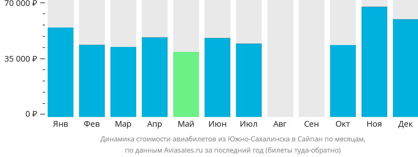 Динамика стоимости авиабилетов из Южно-Сахалинска в Сайпан по месяцам