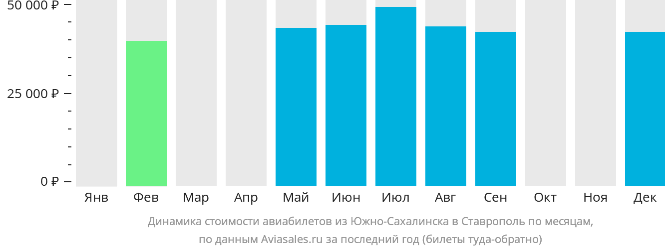 Динамика стоимости авиабилетов из Южно-Сахалинска в Ставрополь по месяцам